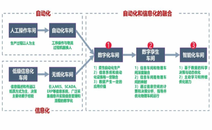 数字化工厂_开州区数字化生产线_开州区六轴机器人_开州区数字化车间_开州区智能化车间